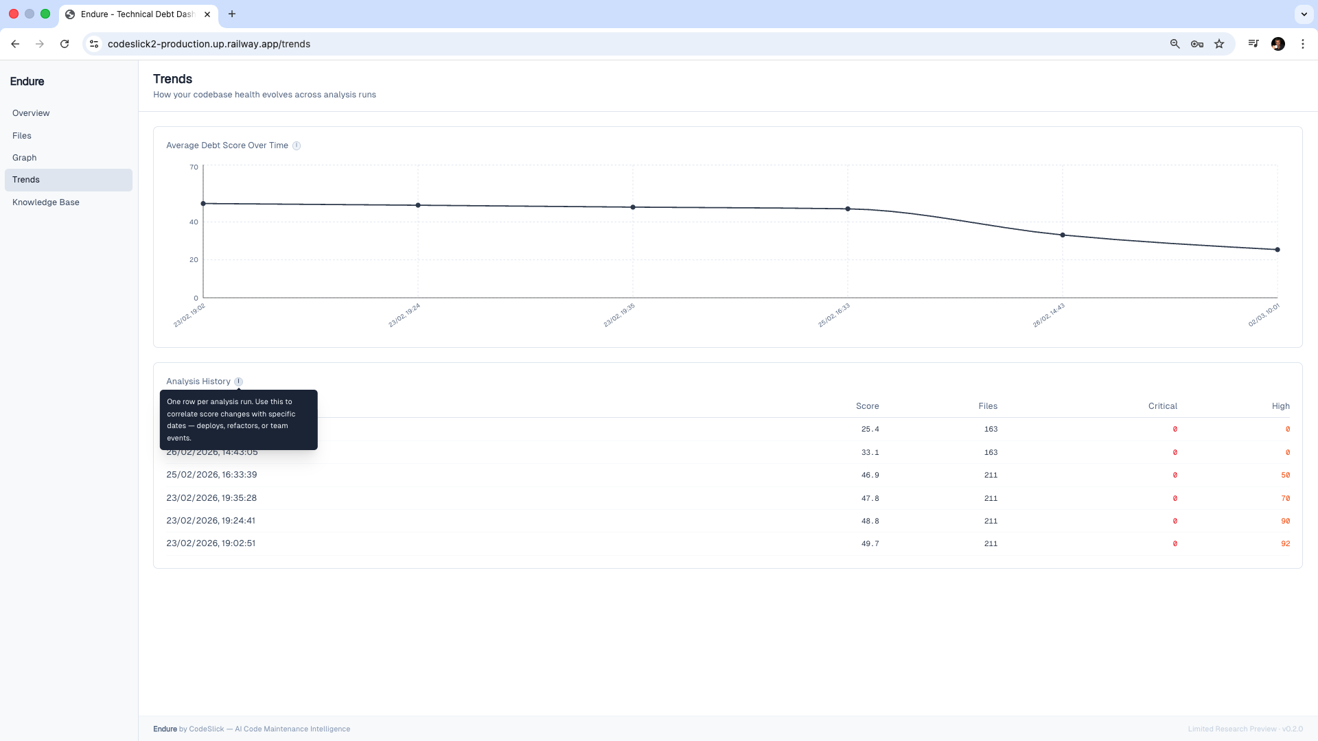 Endure Trends — average debt score over time, showing improvement across analysis runs